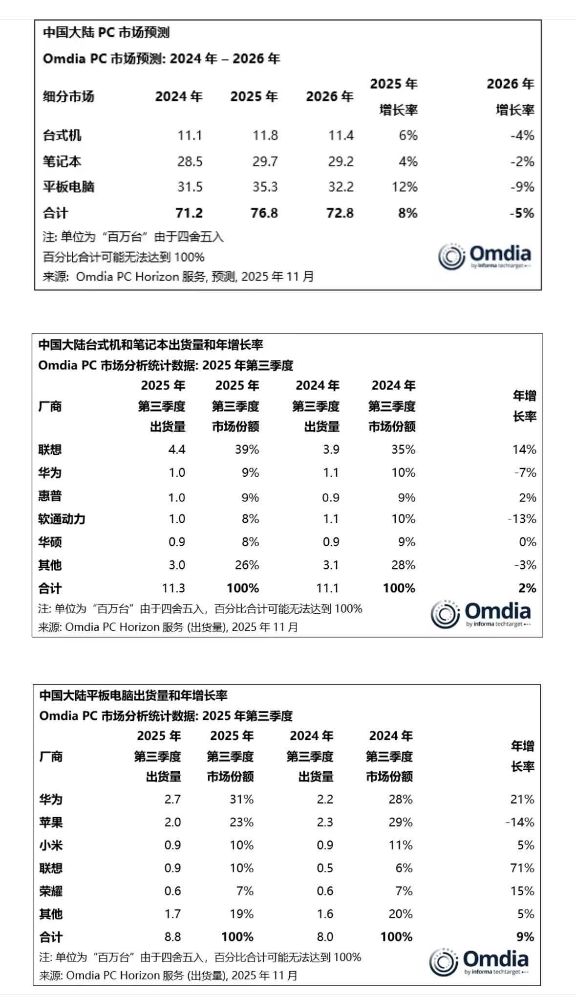 Omdia：随着国补减弱，2025年第三季度，中国PC市场增长放缓，联想和华为继