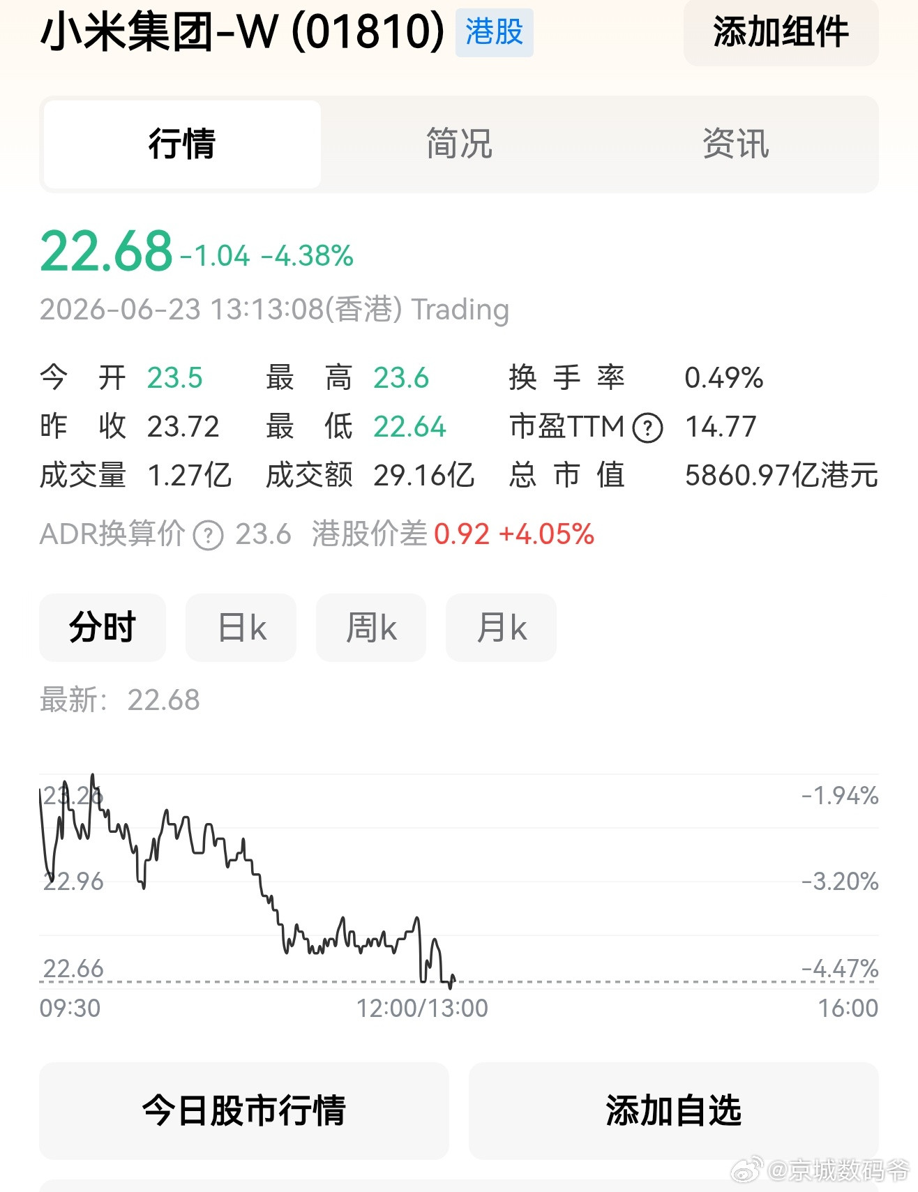 小米股价还在掉！