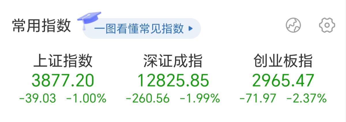 股指交割日，威力还是蛮大的，三大指数平均跌幅都超过1%，又是亏钱的一天！从过去