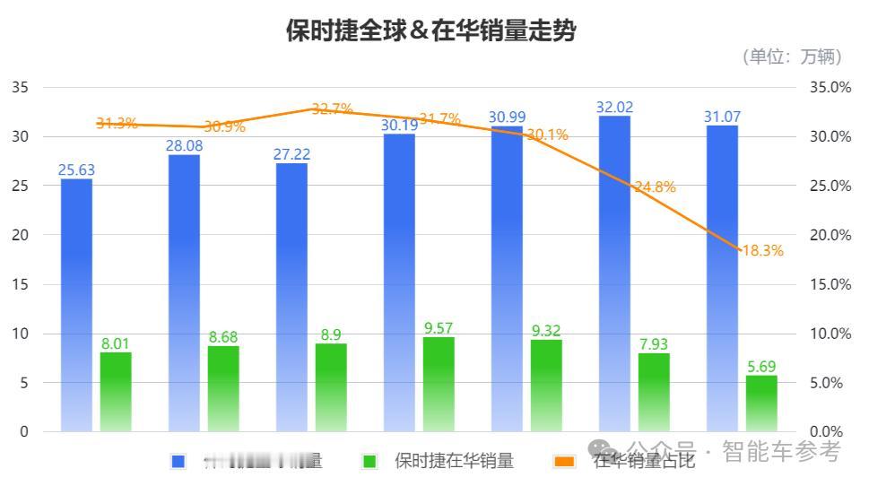 十年前的保时捷在中国可谓风光无限，中国成为其最大的单一市场，后来，一度销量占其集