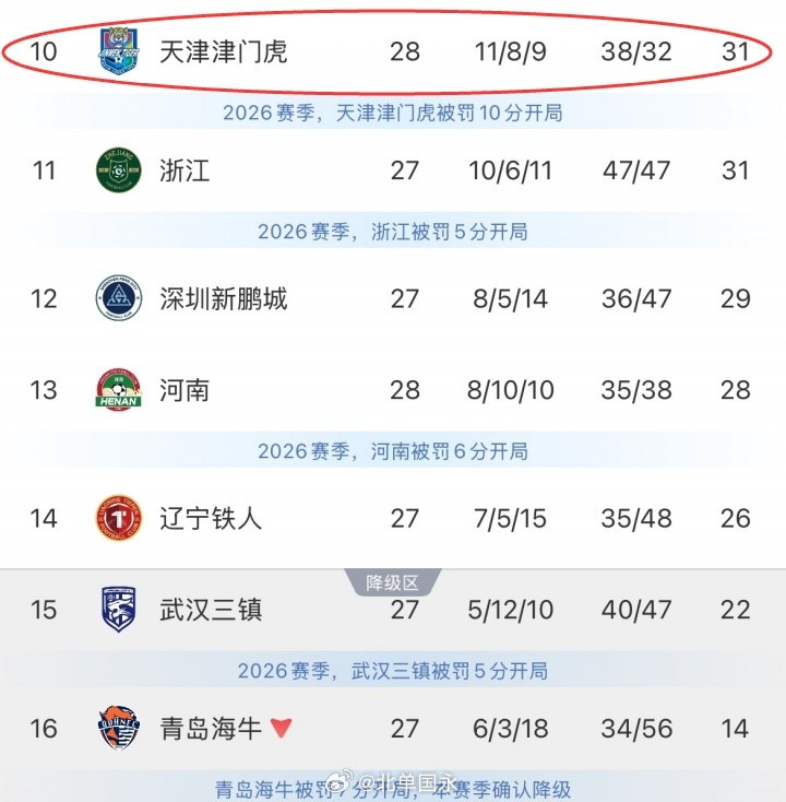 北京单场保级虎惹不起！津门虎-10分开局前半程全程垫底，现剩2轮基本上岸中超