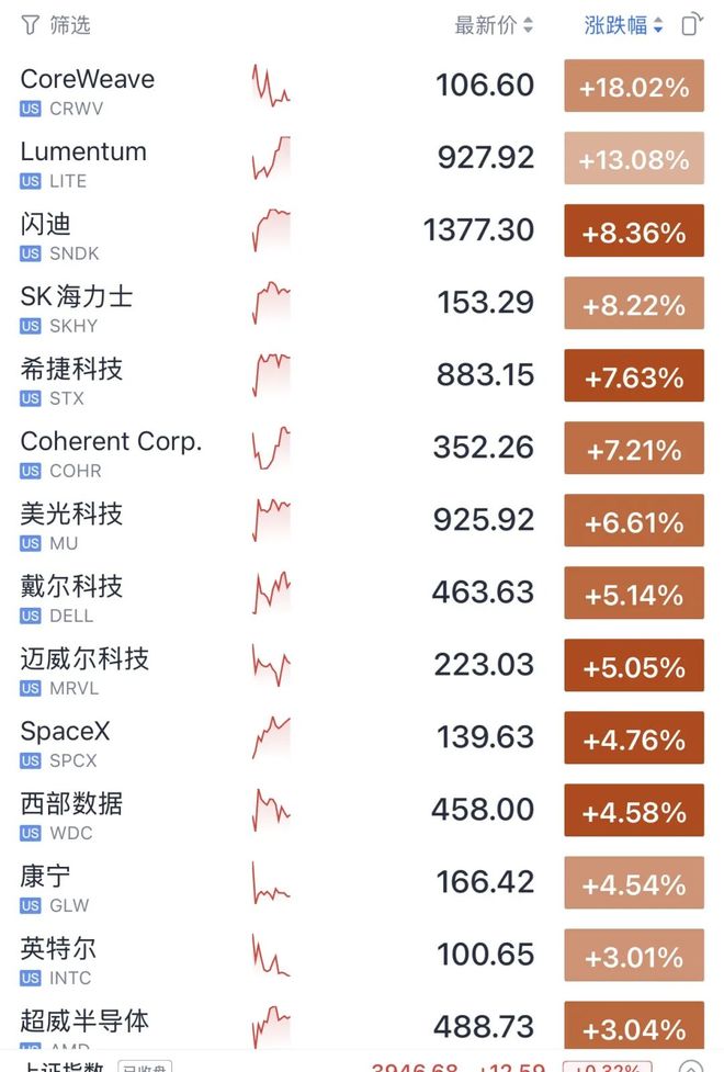 今夜, 暴涨! 存储芯片、光通信、半导体, 集体“起飞”