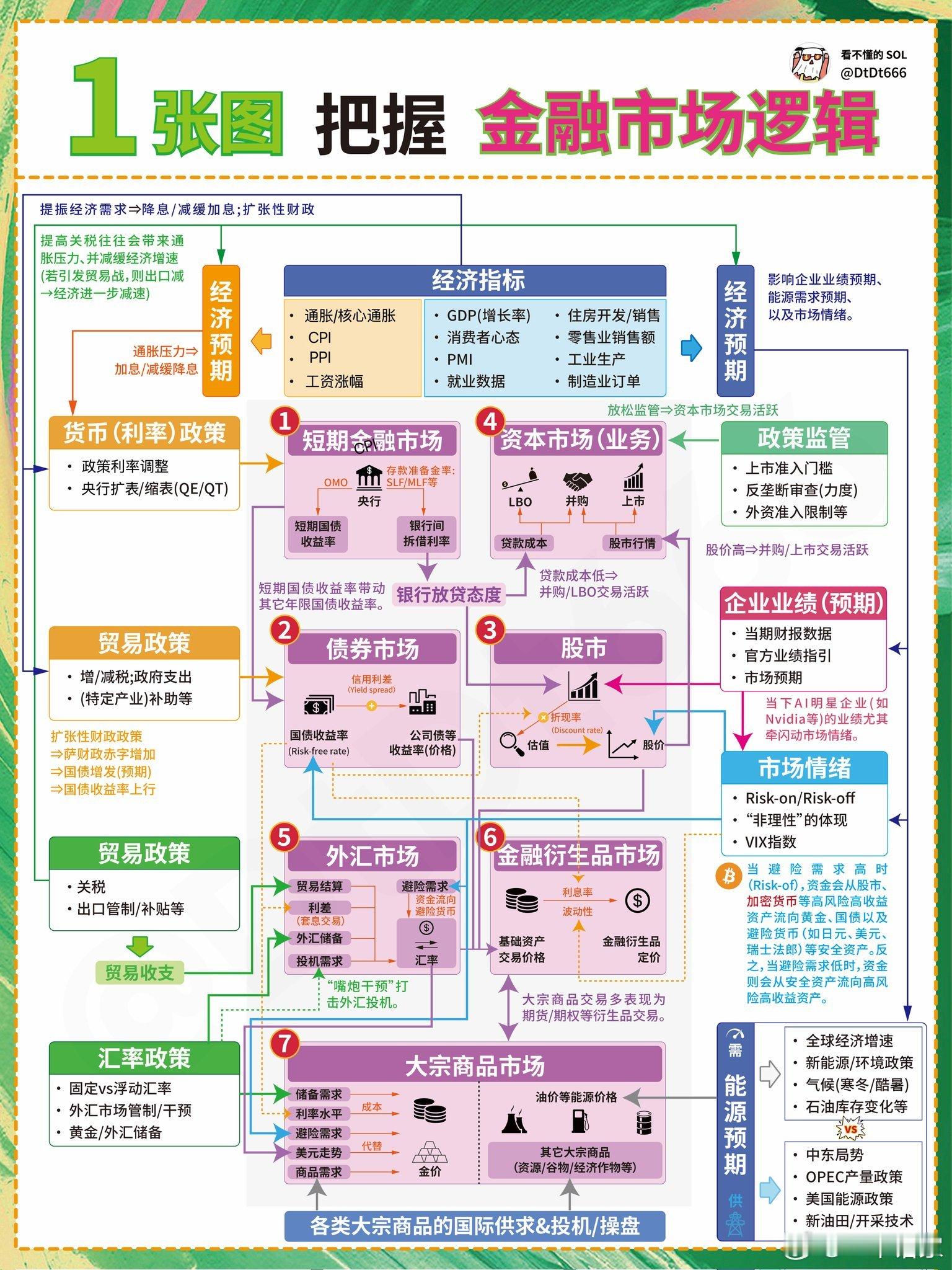 一张图把握金融市场逻辑