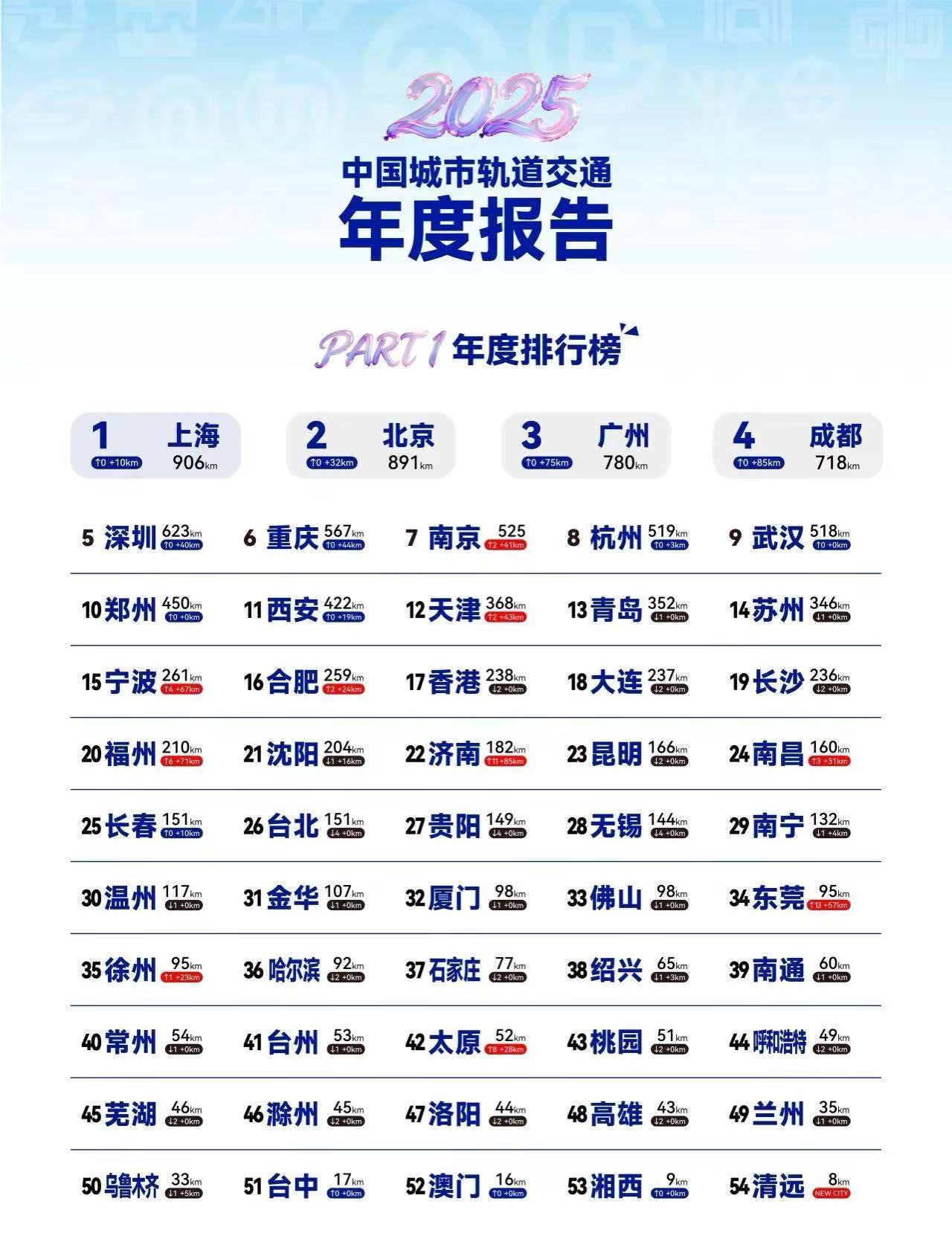 全国地铁里程排行榜，郑州地铁里程第十名，继续努力，四期早日申报早日批下来。