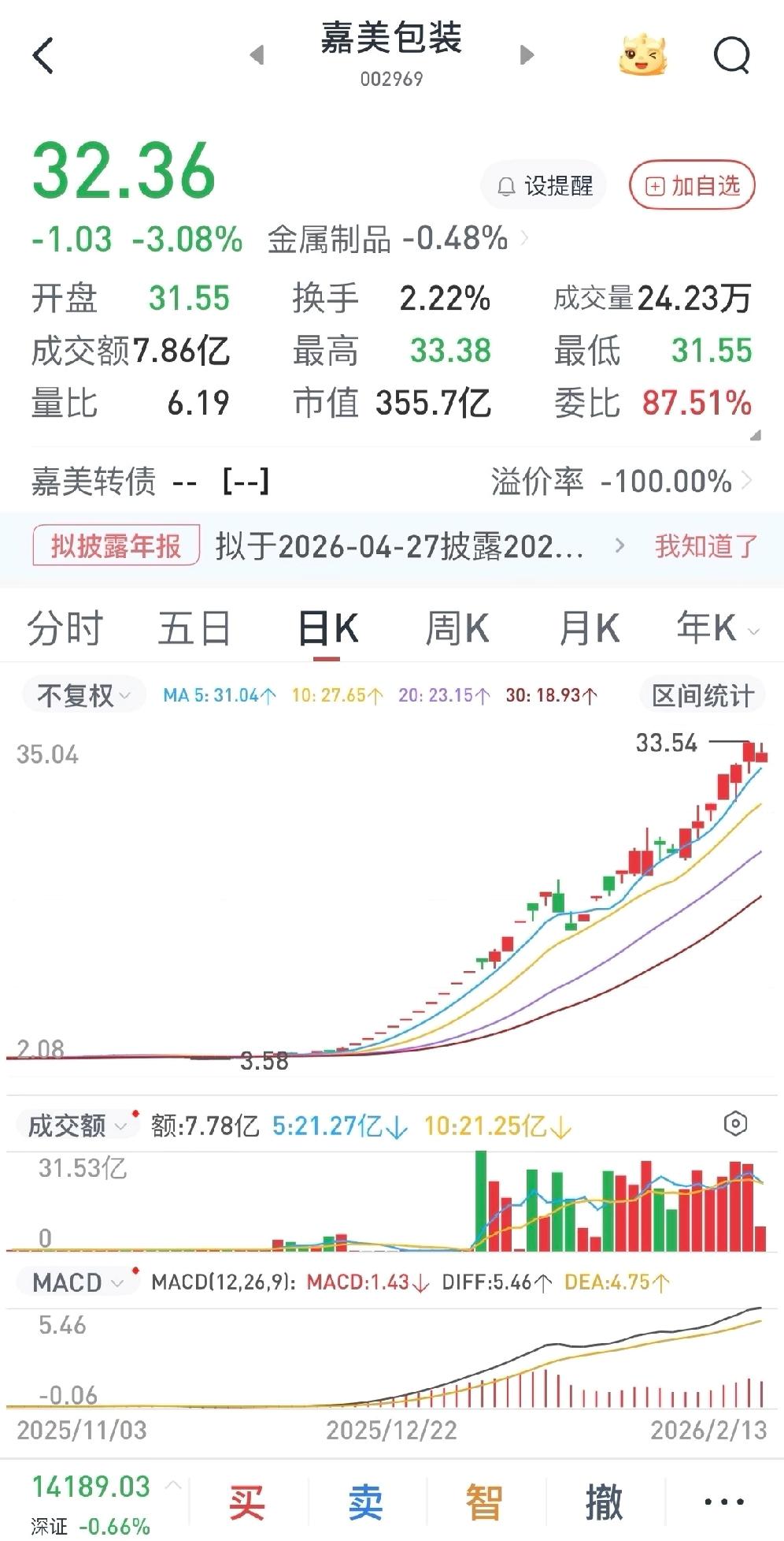 2个多月翻了8倍，嘉美包装到底是谁在赚钱🥹2025年12月1日股价3.86
