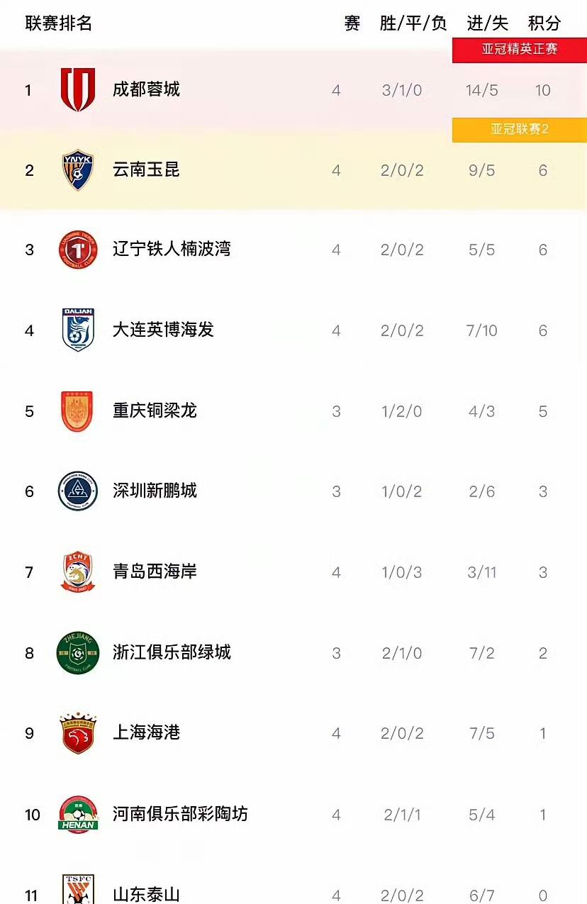 🤣中超四强“诉苦大会”海港：兄弟们，才4轮就觉得没劲了？你们是不知道我这