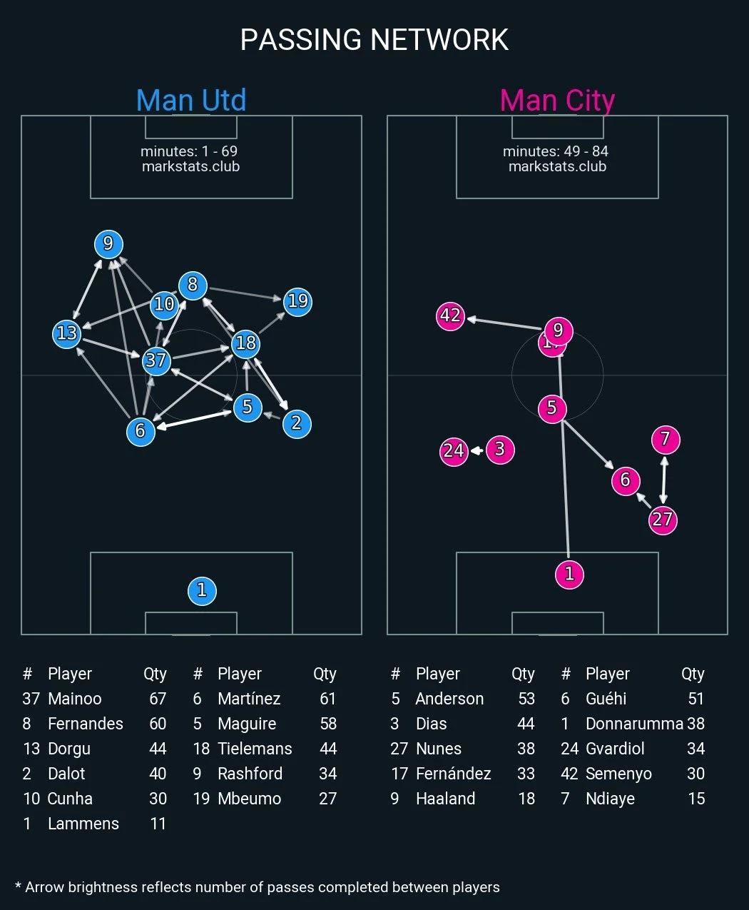 【曼联观察】不是姆贝乌莫比库尼亚适合踢中锋，是因为前场三叉戟的搭配：都在给拉什福