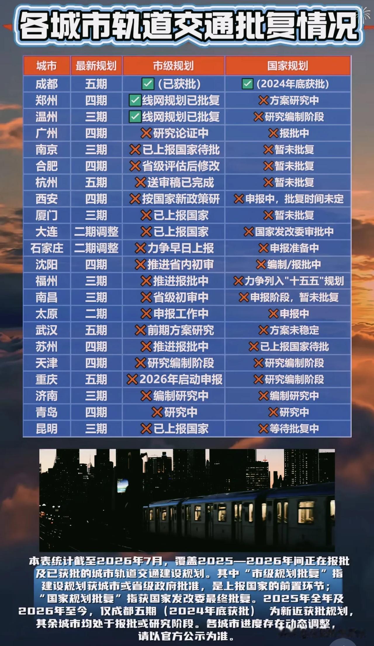 地铁审批收紧！一大波城市规划排队等候，唯独成都抢先拿到新批次！截至2026
