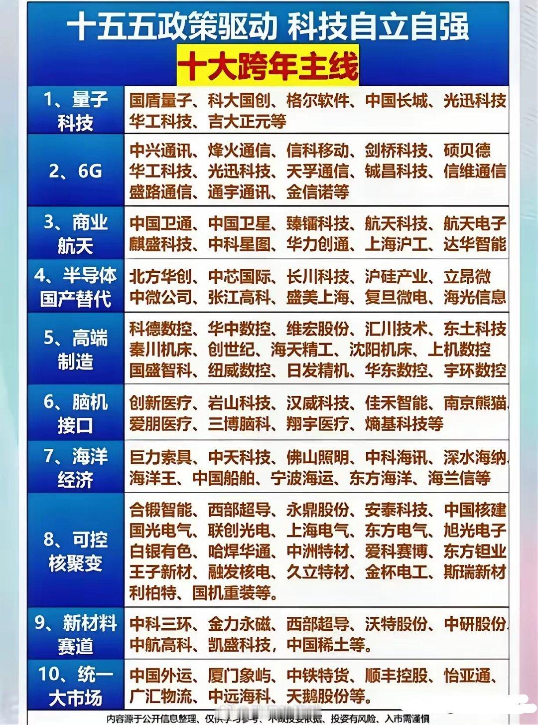 十五五政策驱动，科技迈向自立自强！十大跨年主线一览表！在“十五五”政策的驱动下，