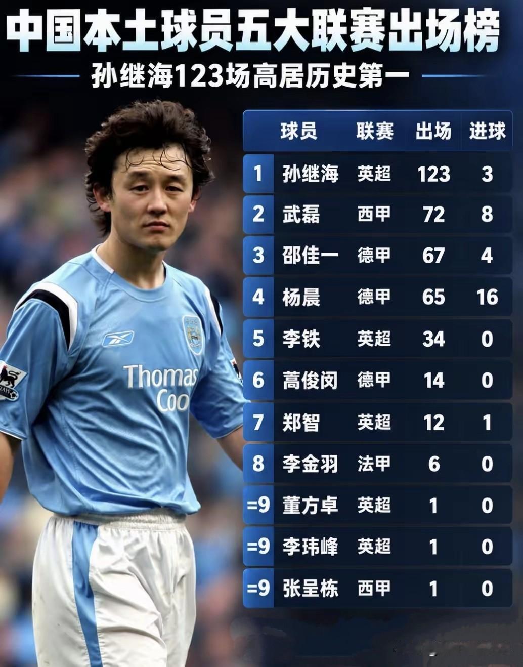 中国球员五大联赛出场榜：孙继海123场断层第一，最扎心的是榜尾三个"1"一张