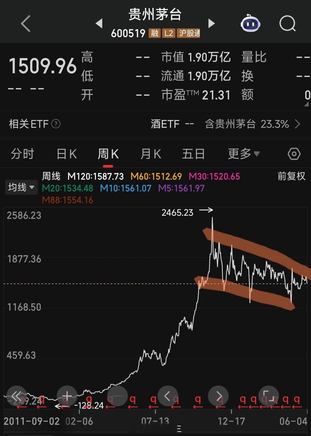 飞天茅台批发价跌破2000元茅台价格又跌了，酒和股价都跌。不是年轻人不喝茅台，而
