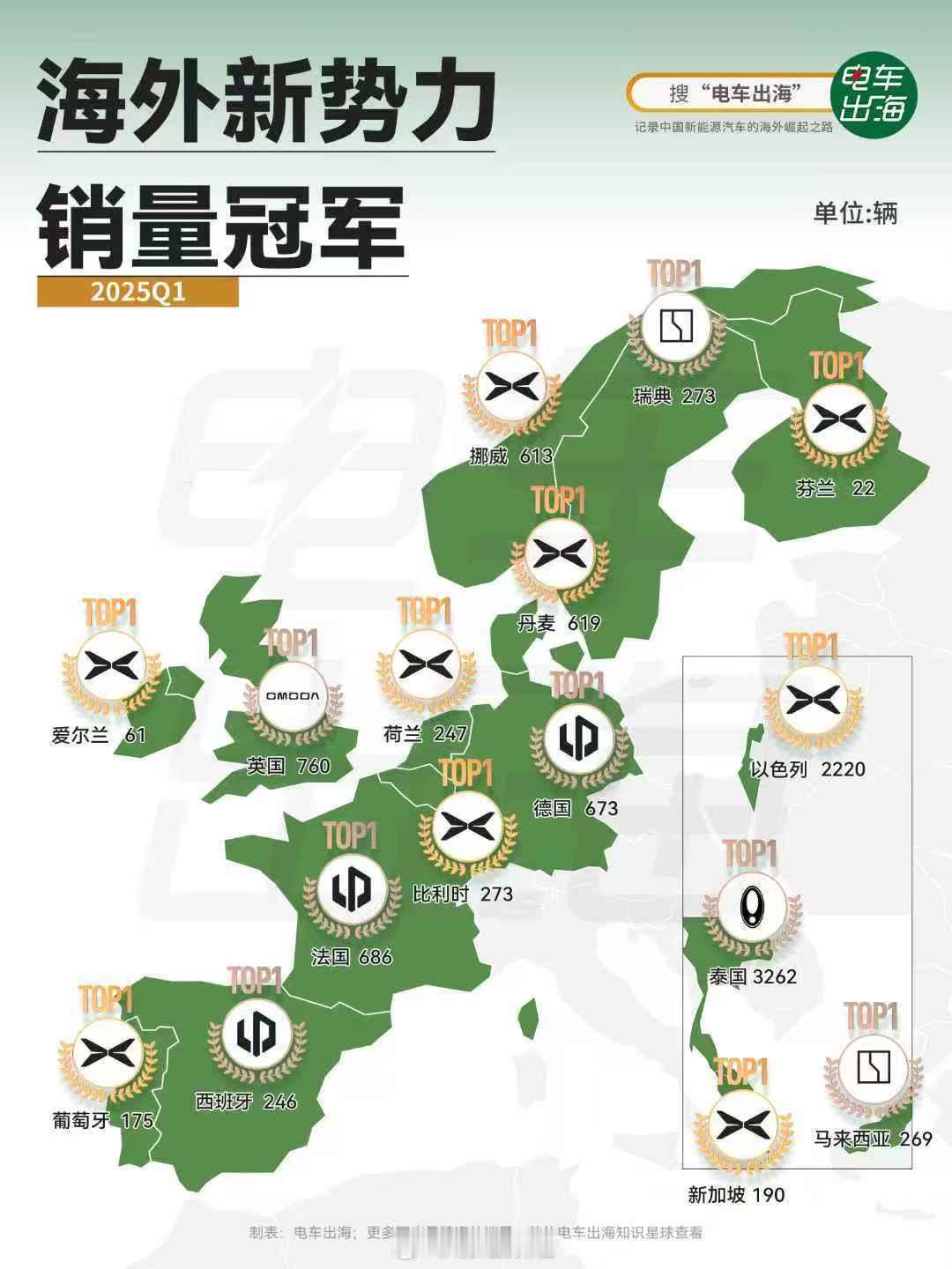 2025年第一季度，小鹏汽车出口7,615辆，暴涨370%，这哪是出海，是出击.