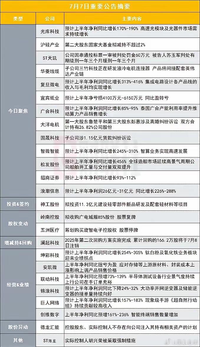 【半年报业绩预告】昨晚11家公司发业绩预告，净利润增幅全在200%以上。中报窗口