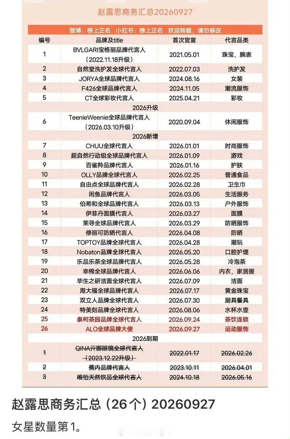赵露思ALO官宣最高t！代言数到26个，重回女星代言数Top！确实很能带货。