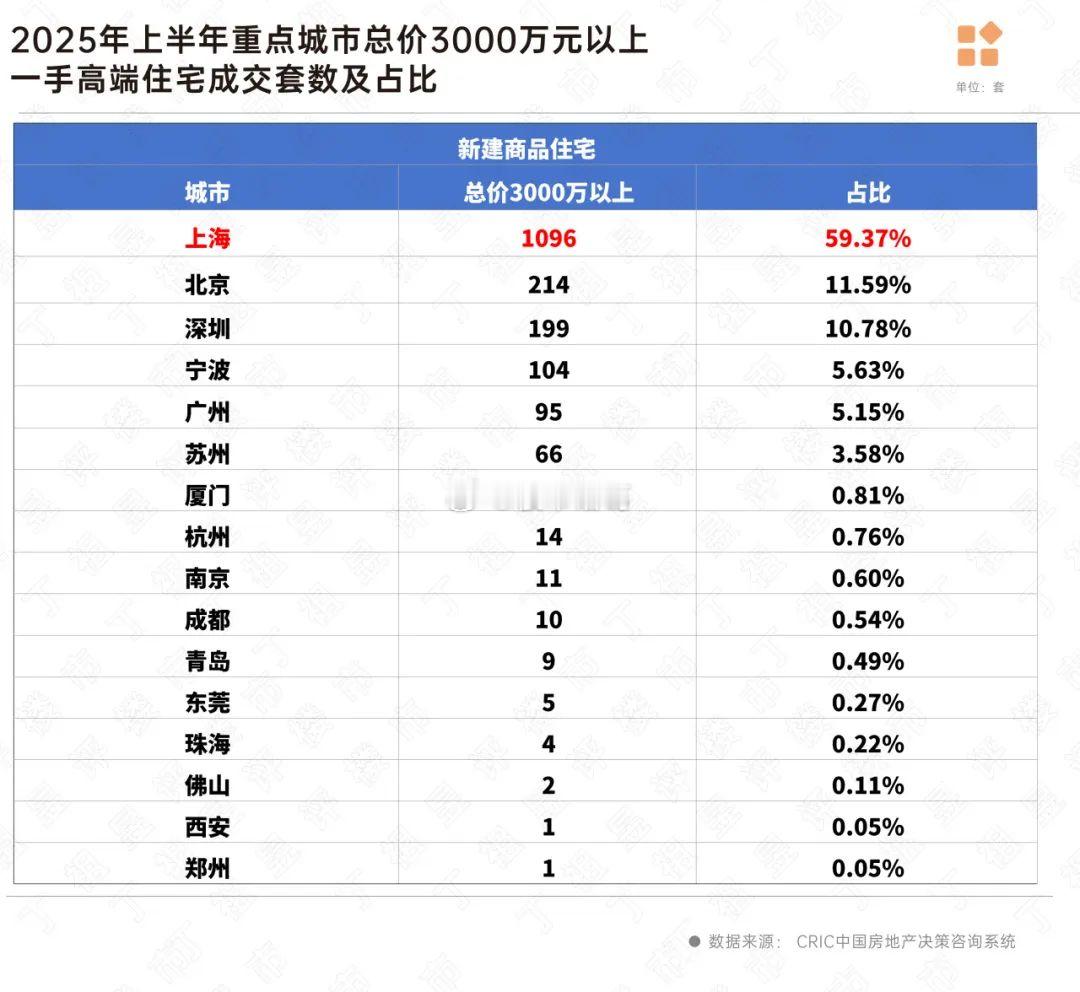 宅市场的独立行情，是高净值人群资产避险逻辑的体现，更是对城市核心价值的高度认同。