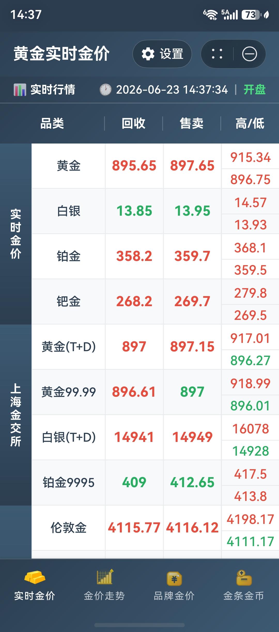 金价继续跌，回收价跌破900了，好快。高盛也调低了黄金的看价，之前我记得最高