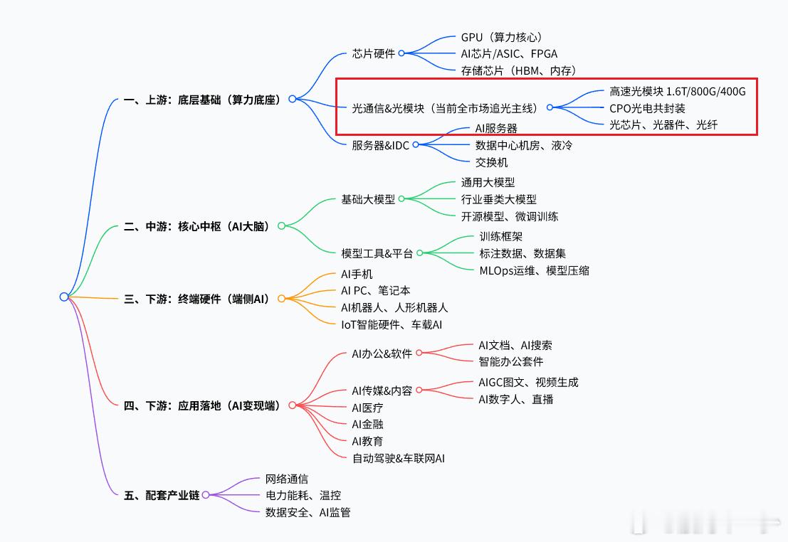 目前人工智能产业链，炒的就是基础层光通信光模块