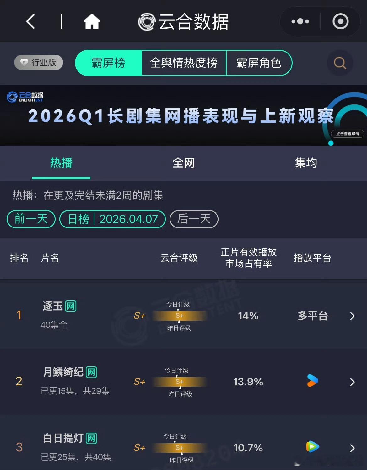 恭喜张凌赫，田曦薇逐玉云合连续登顶33天！各平台都在上大剧上新剧，逐玉还是保持第