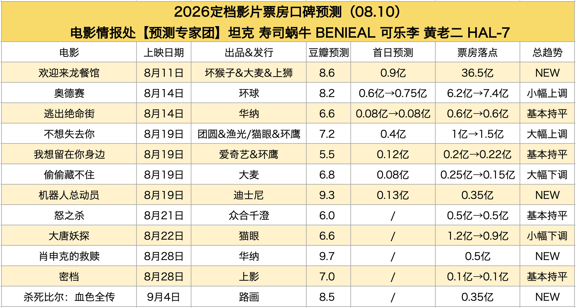 本周，票房起势了，大概率30亿+了 ​​​