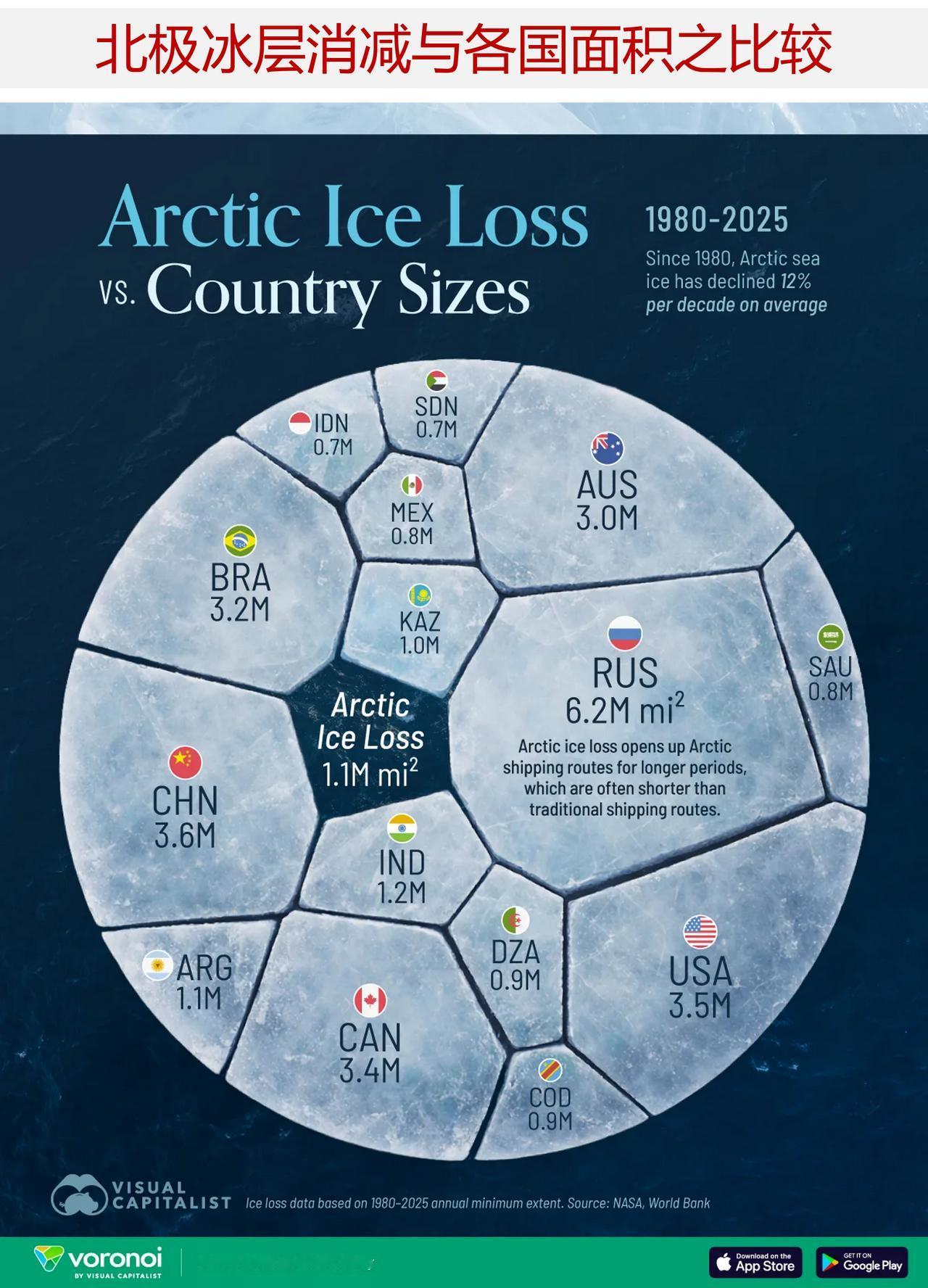 自1980年以来北极冰层消减多少？自1980年以来，北极夏季海冰面