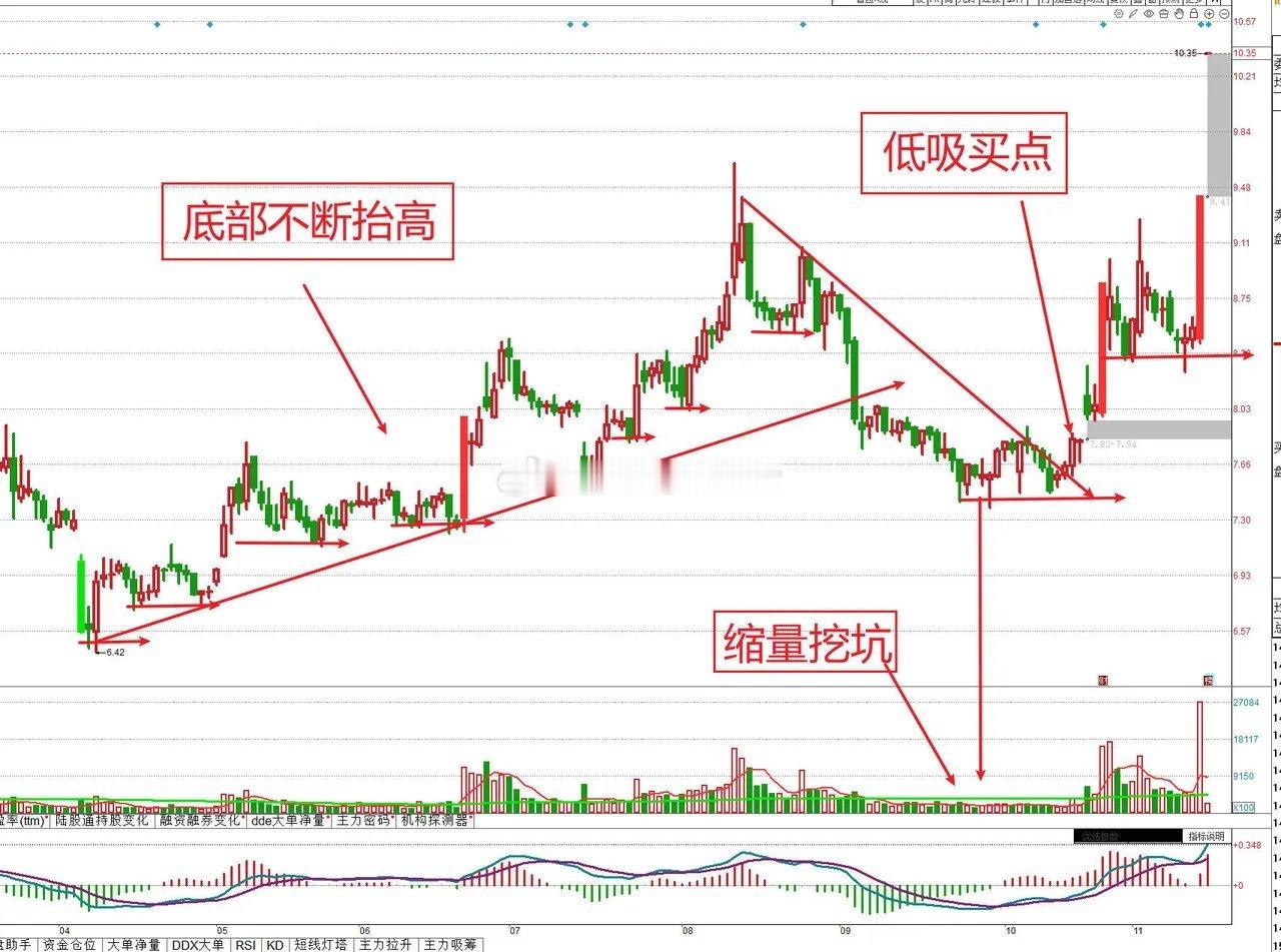 看懂下面这种图，你就知道主力的意图了！主力不断吸筹，造成股价底部不断抬高，股价拾