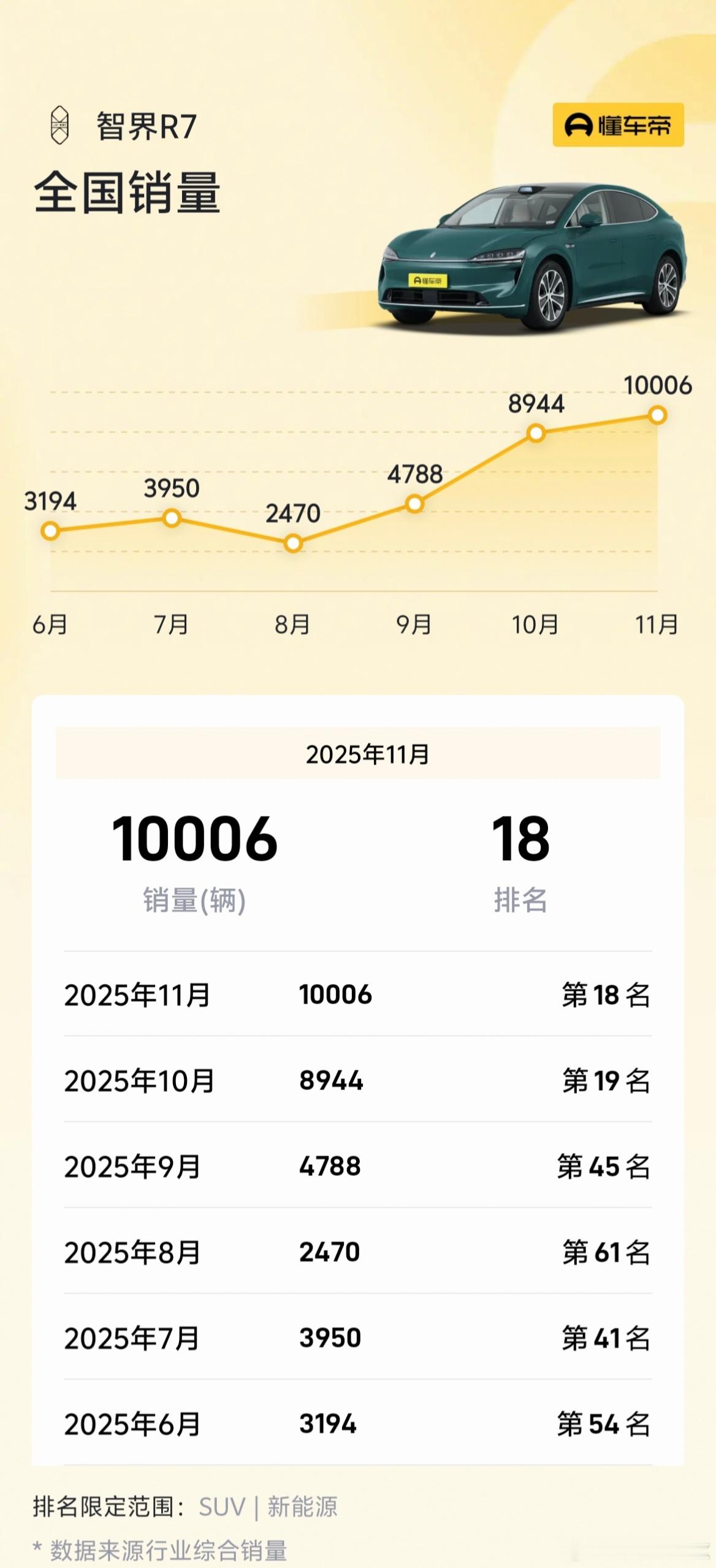 作为鸿蒙智行首款纯电动轿跑SUV，智界R7最近几个月销量增长势头很猛：8月，24