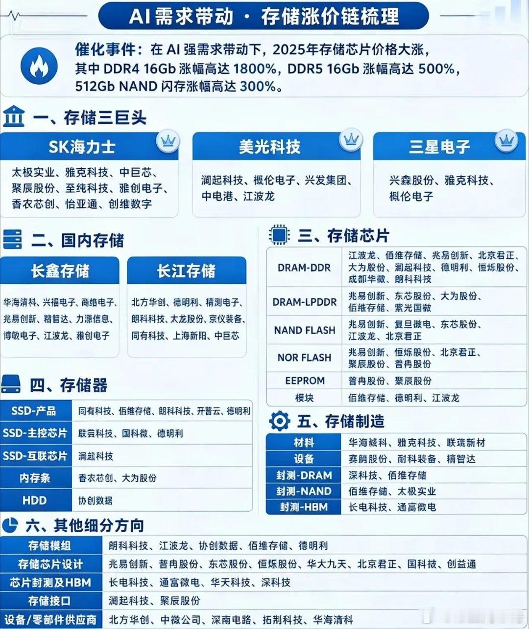 AI引爆存储涨价潮！产业链上的“吃肉机会”都在这了！2025年的存储市场，正在上