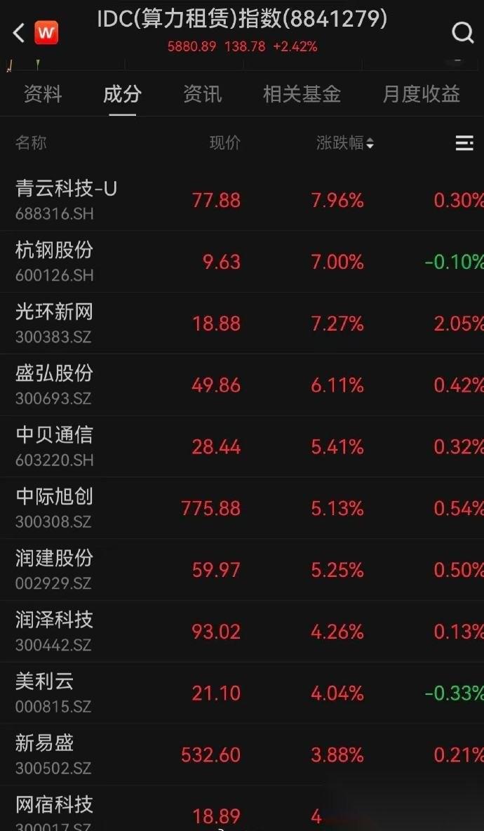 【算力租赁三大利好】算力租赁板块大爆发原因4月14日早盘，算力租赁板块再度大爆