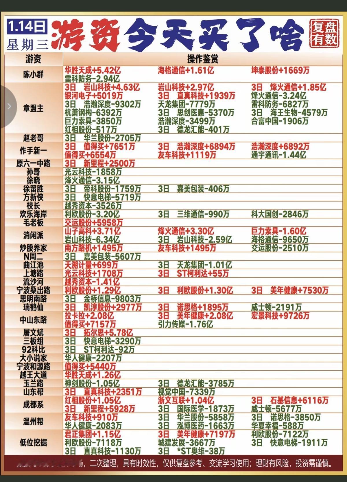 1.14周三游资抢筹龙虎榜！陈小群华胜天成海格通信坤泰股份