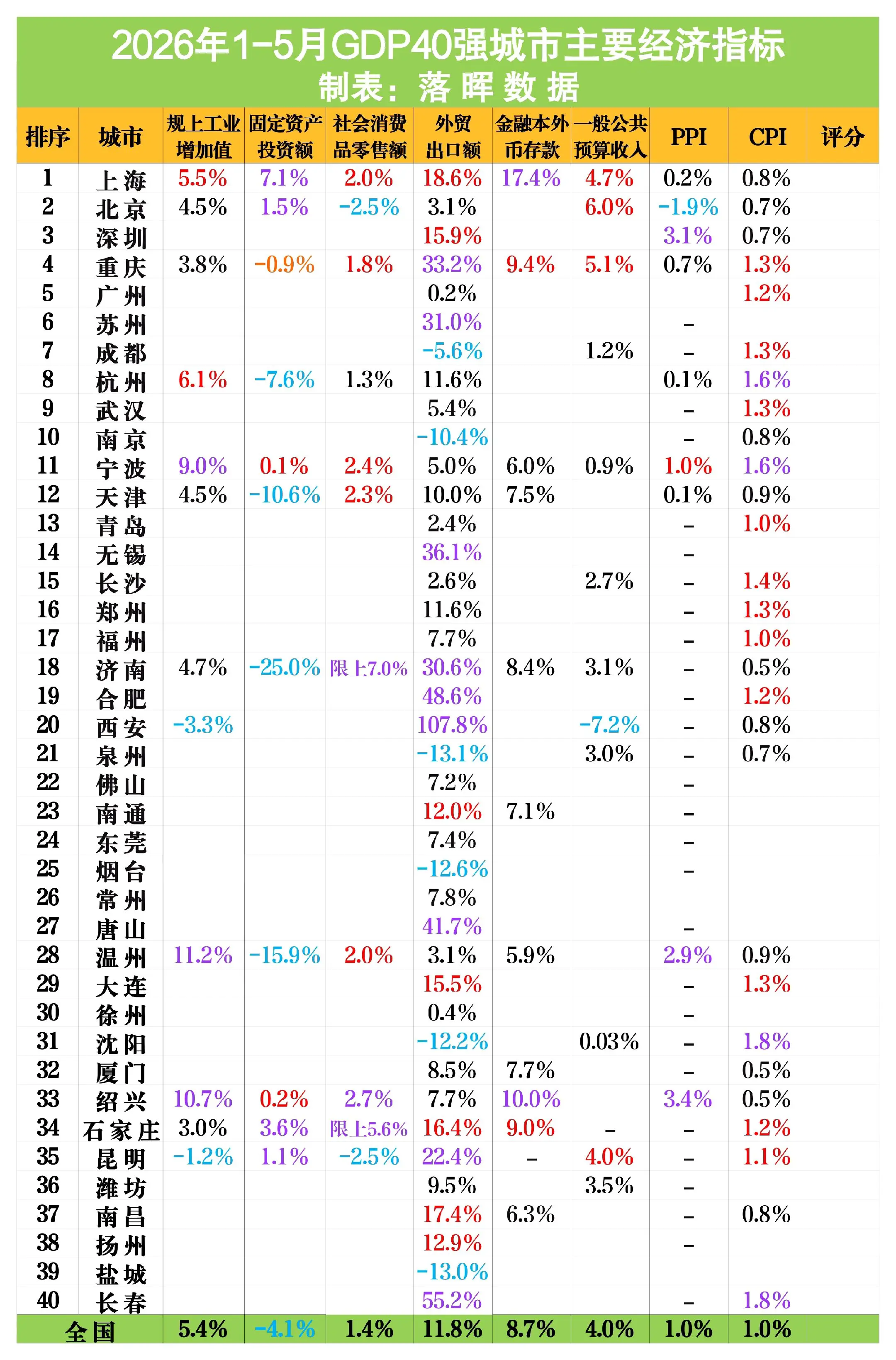 2026年1-5月GDP前四十城主要经济指标（1）：杭州宁波温州绍兴稳...