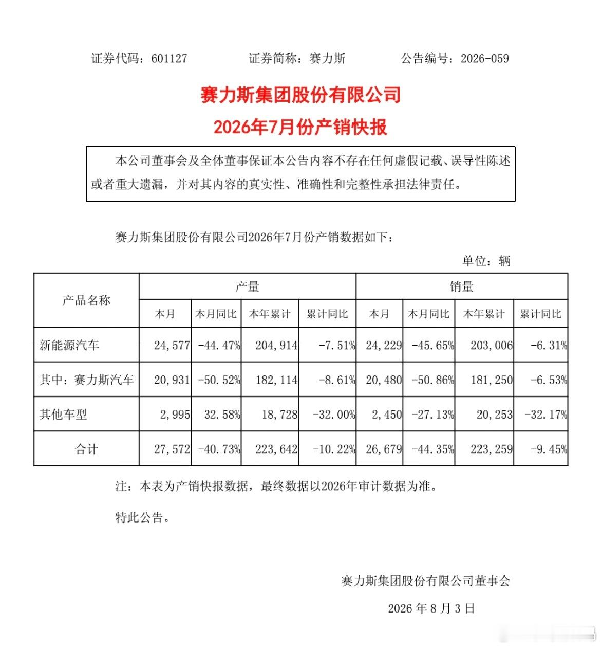 赛力斯7月新能源车产销量同比下滑下滑的有点多啊……2026年7月赛力斯汽车销量