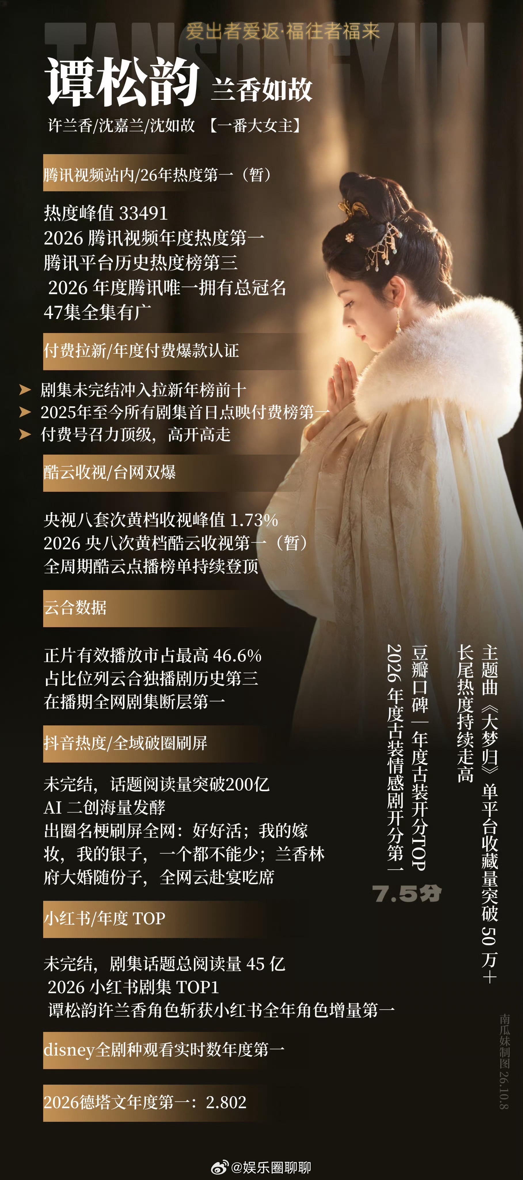谭松韵《兰香如故》许兰香太牛了，她逆天演技和流量并存好演员，出圈程度很广讨论度也
