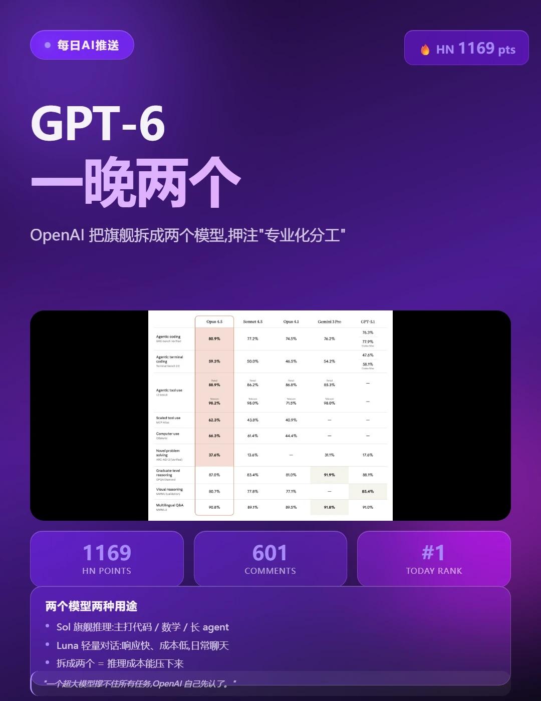 🚀GPT-6一口气发两个OpenAI一晚上把GPT-6拆成两个模型