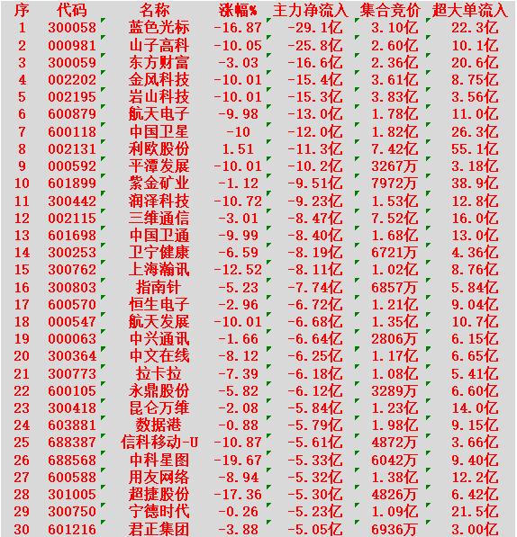 1月15日尾盘30分钟，主力资金大幅卖出的30名单！蓝色光标：净流入-29