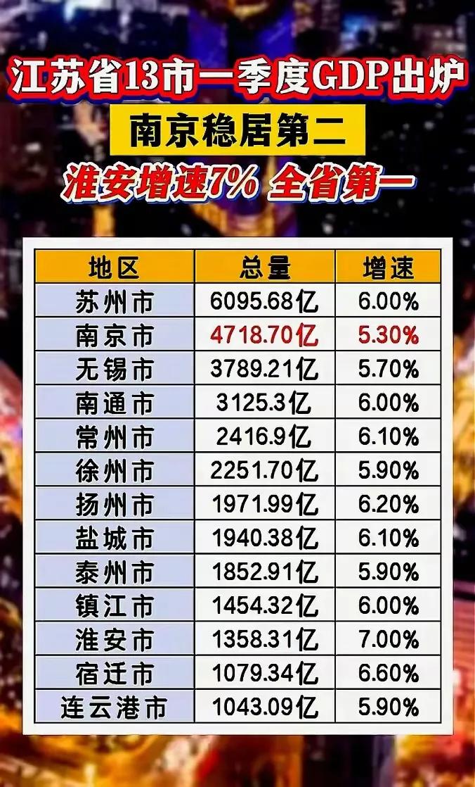 江苏一季度GDP江苏一季度GDP干的不错！苏北五市淮安这波杀疯了，增速飙到全