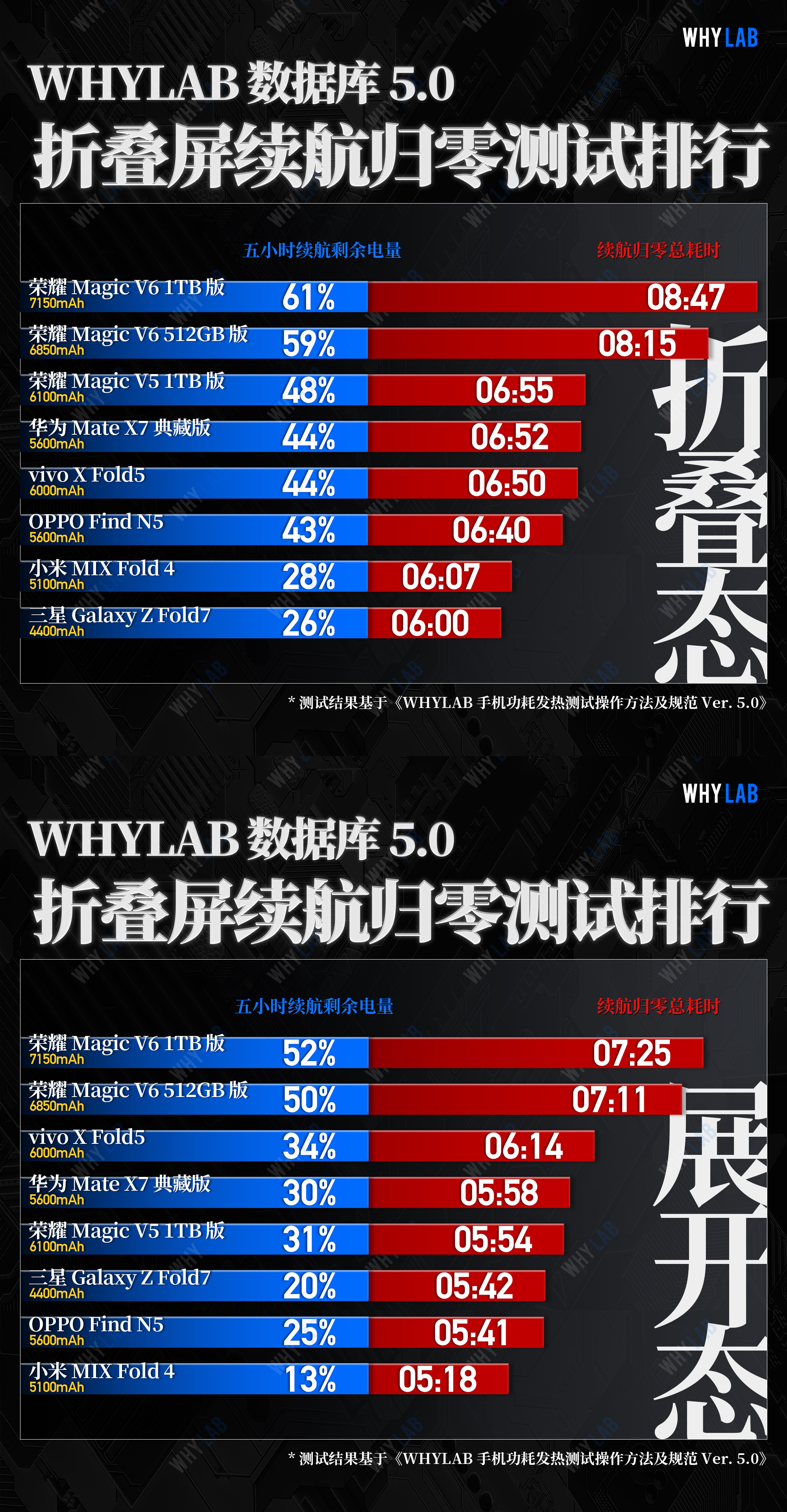 荣耀MagicV6折叠屏续航测试结果汇总：小白测评：7小时20分，V5是6小时