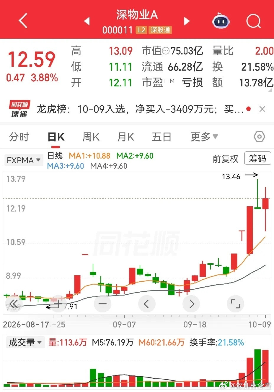 深物业A和襄阳轴承的走势是不是有点相似。不同之处是深物业A前面三连板，襄阳轴承前