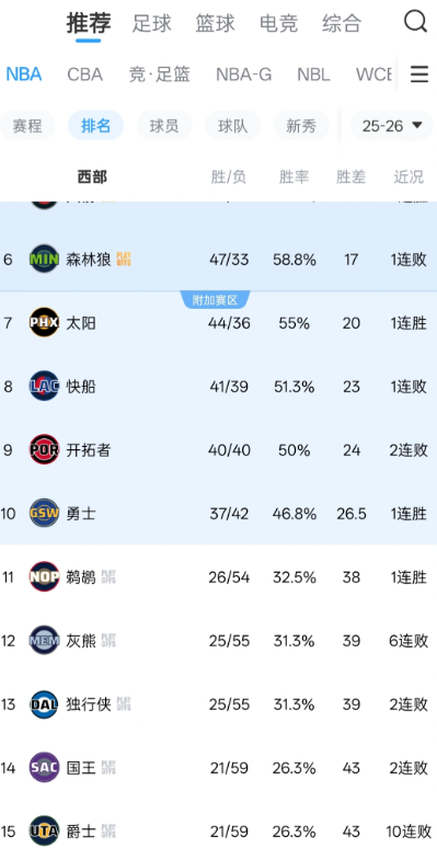 下一场基本上开拓者和快船谁赢谁就是第八了目前快船领先开拓者1场，下一次拓船正