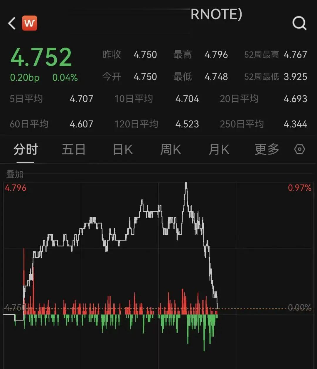 深夜, 美长期国债巨震! 芯片股大跌, 黄金跳水