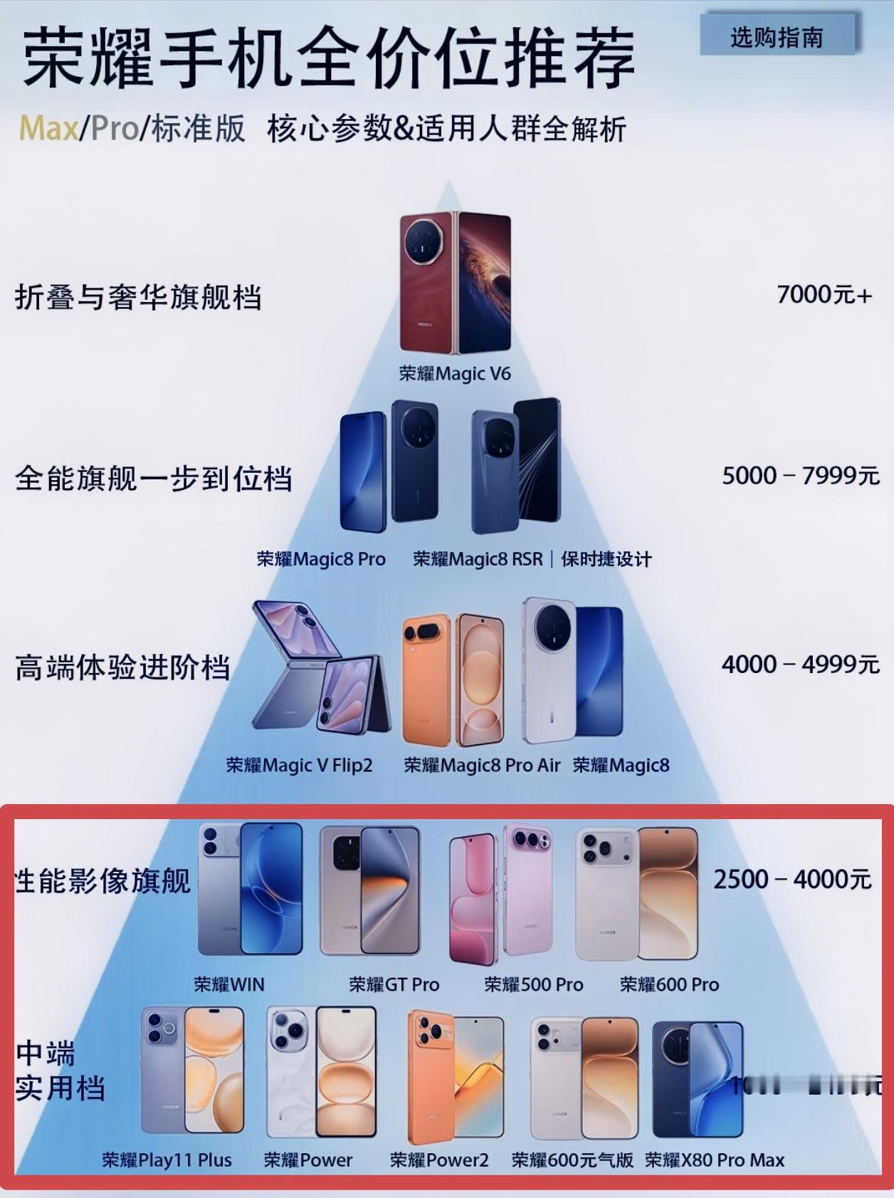 荣耀手机不会选？记住这个金字塔就行。日常用、不追求极致性能和影像？直接蹲金字塔