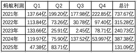 蚂蚁集团Q1净利润只有40多亿，碰一下这么烧钱？