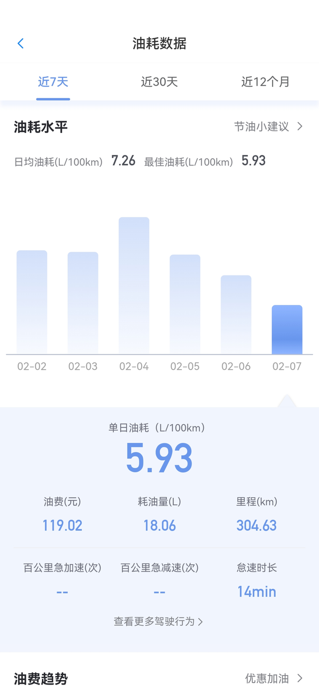 美系君威费油吗我24款2.0T，新车才跑了一个多月，昨天高速跑300公里，百公