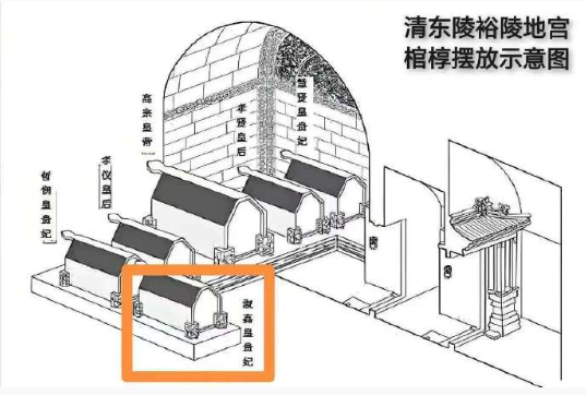 乾隆搞合葬不是为了让其他妃子到底下伺候他和孝贤，是和孝贤一起伺候他乾隆严厉批评