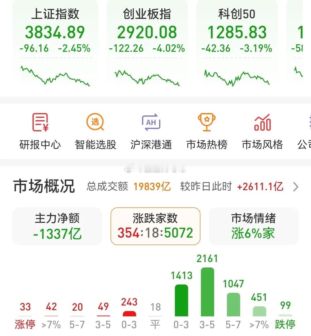 11.21收盘总结:终于看到进场承接资金快速回顾全天走势，三大指数收出放量中