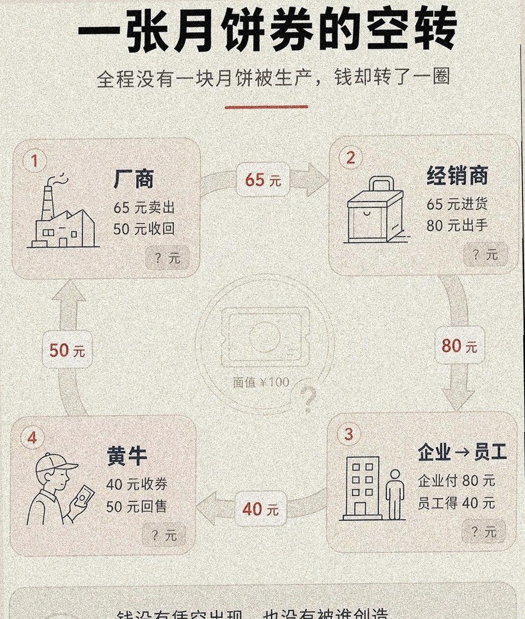 厂商印一张面值100元的月饼券，65元⁠卖给经销商；经⁠销商80元卖给