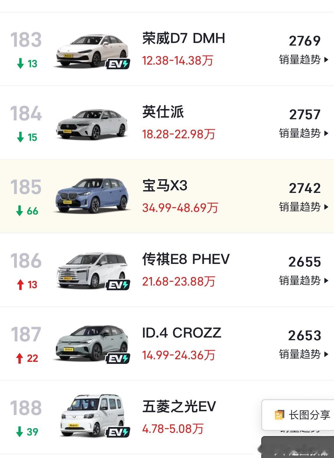 真是不看不知道，一看吓一跳。你们猜4月新X3卖了几台[doge]2742台(懂车