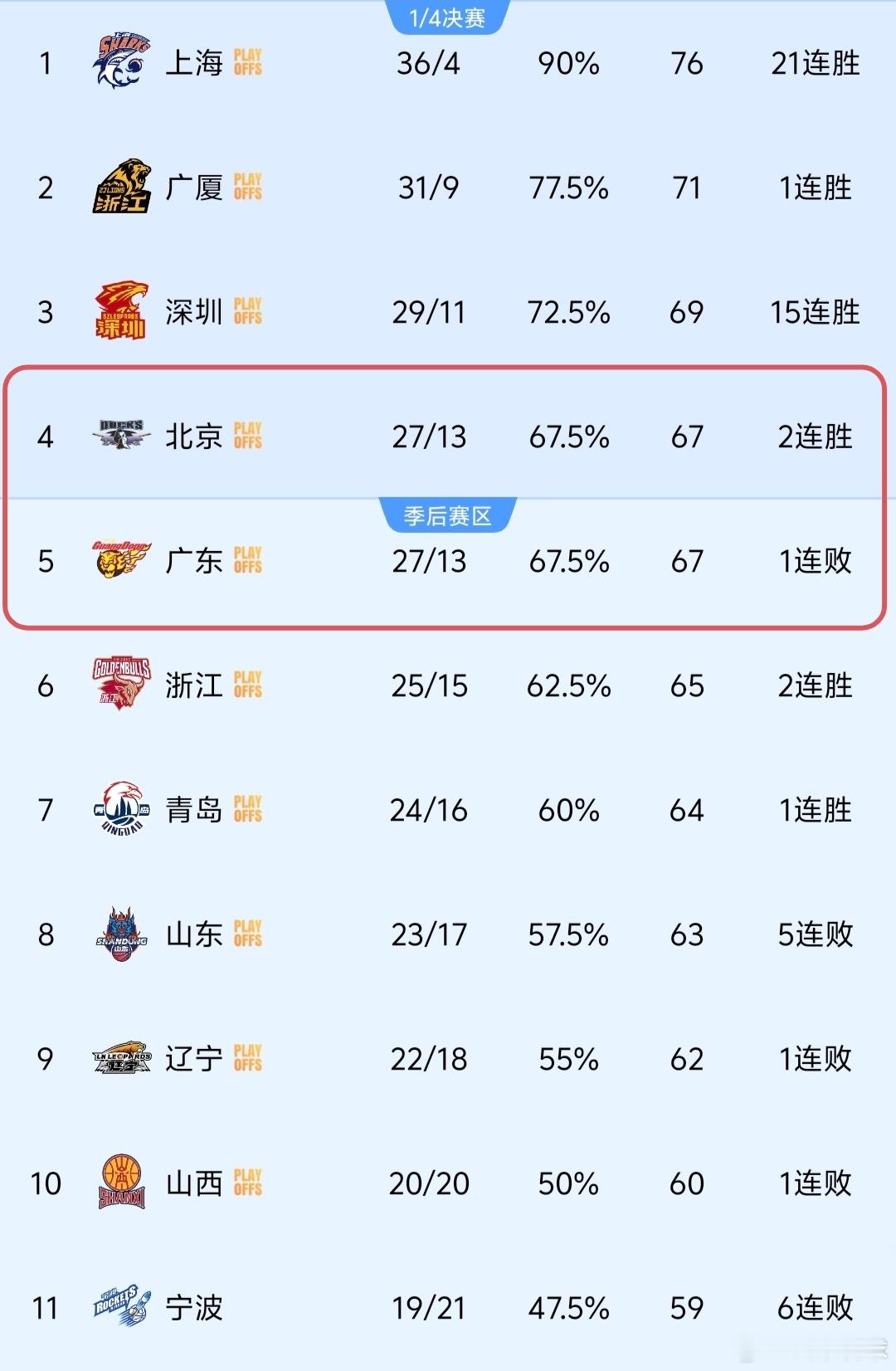 目前广东队已失去争前四的主动权了，但是呢，咱们也掉不出前五，季后赛基本就是跟北京
