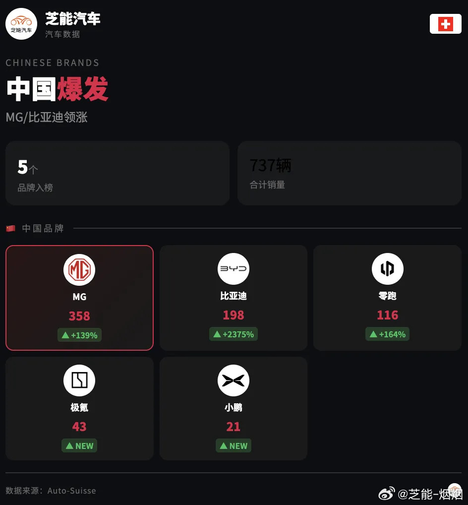 欧洲车市|瑞士2026年2月：MG增长138%2026年2月，瑞士汽车市场继
