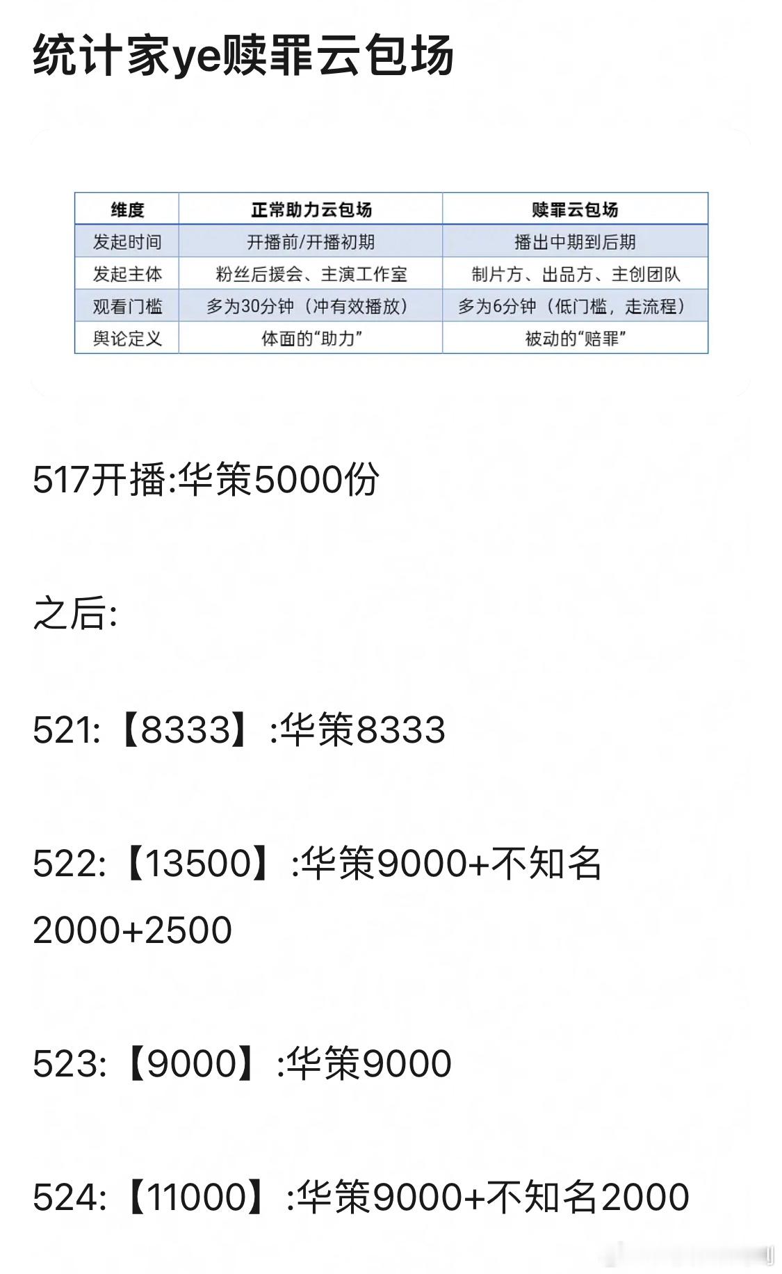 华策给《家业》的赎罪云包场已经有五万座了