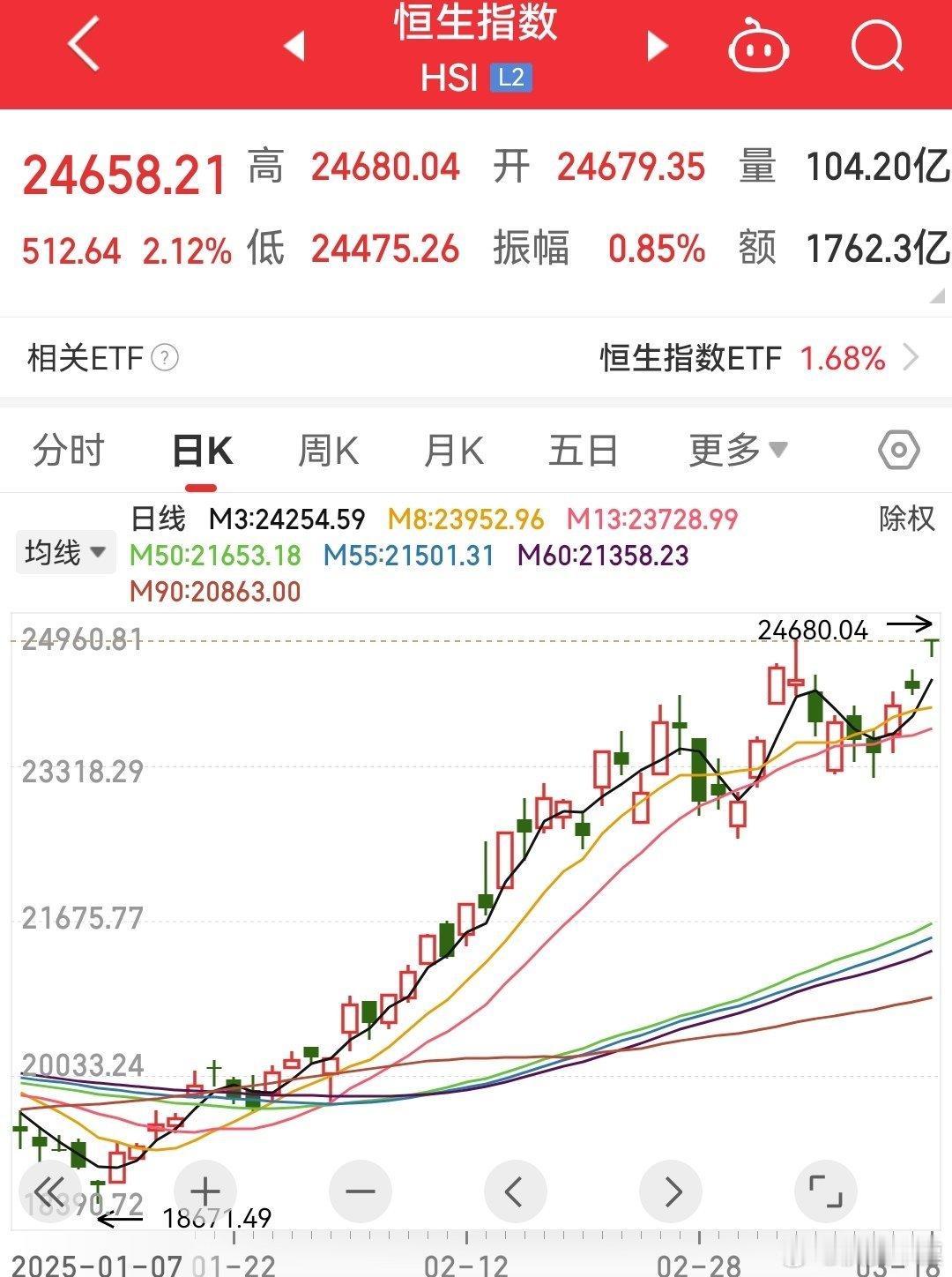 同样都是中国资产，港股进入大牛市一路暴涨，A股三四个晃荡一天。搁谁都会受不了[笑